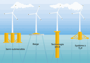 Schéma des différents types de flotteurs et d'ancrages pour une éolienne flottante