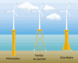 Schéma des trois types de fondations pour une éolienne posée
